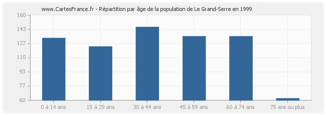 Répartition par âge de la population de Le Grand-Serre en 1999